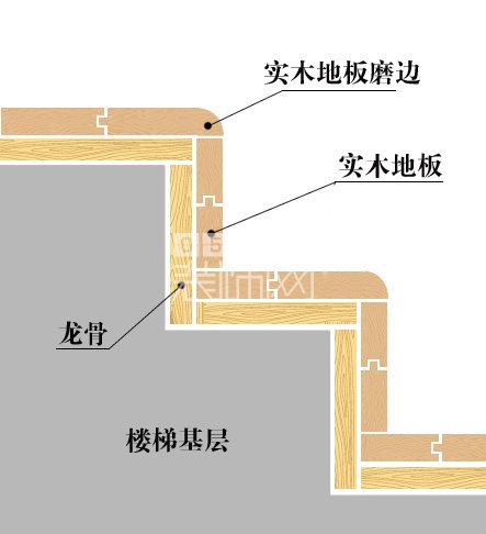 混凝土楼梯上如何包木地板?